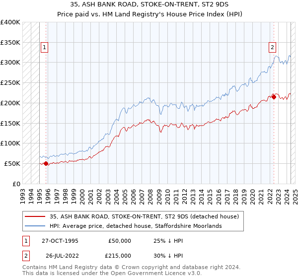 35, ASH BANK ROAD, STOKE-ON-TRENT, ST2 9DS: Price paid vs HM Land Registry's House Price Index