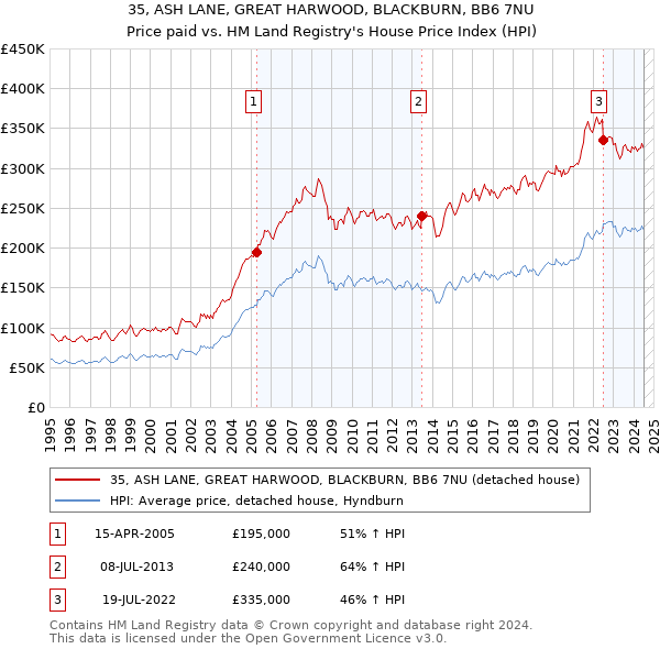 35, ASH LANE, GREAT HARWOOD, BLACKBURN, BB6 7NU: Price paid vs HM Land Registry's House Price Index