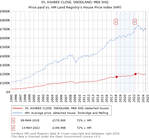 35, ASHBEE CLOSE, SNODLAND, ME6 5HQ: Price paid vs HM Land Registry's House Price Index