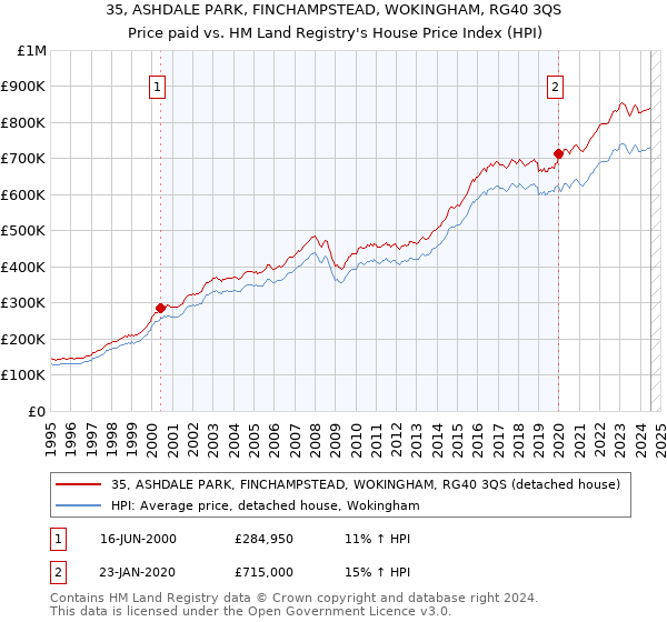 35, ASHDALE PARK, FINCHAMPSTEAD, WOKINGHAM, RG40 3QS: Price paid vs HM Land Registry's House Price Index