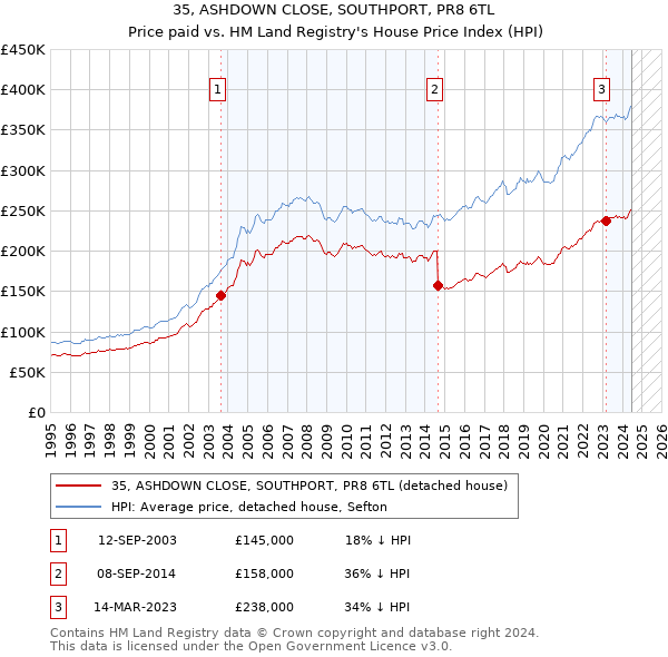 35, ASHDOWN CLOSE, SOUTHPORT, PR8 6TL: Price paid vs HM Land Registry's House Price Index