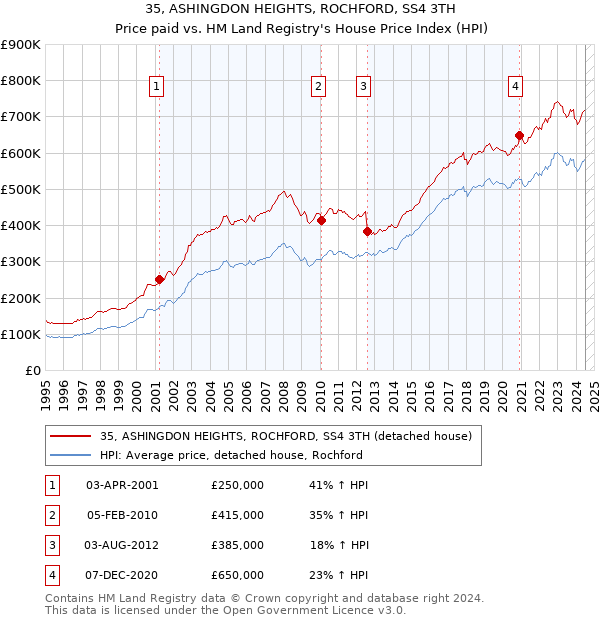 35, ASHINGDON HEIGHTS, ROCHFORD, SS4 3TH: Price paid vs HM Land Registry's House Price Index