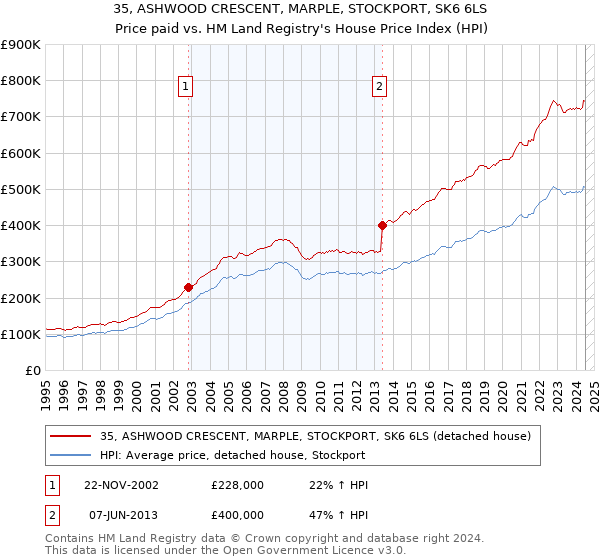 35, ASHWOOD CRESCENT, MARPLE, STOCKPORT, SK6 6LS: Price paid vs HM Land Registry's House Price Index