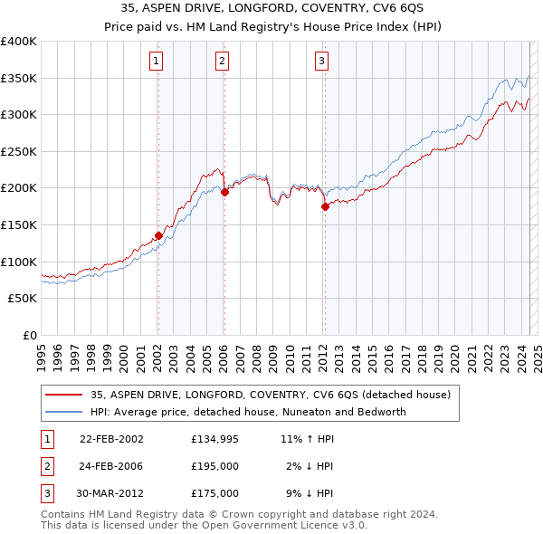 35, ASPEN DRIVE, LONGFORD, COVENTRY, CV6 6QS: Price paid vs HM Land Registry's House Price Index