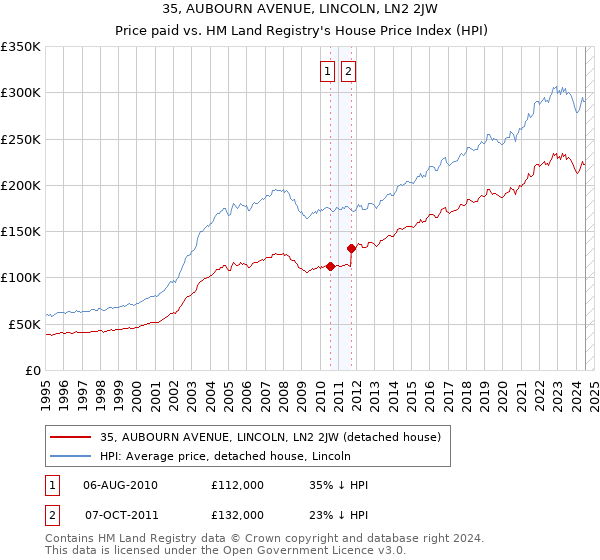 35, AUBOURN AVENUE, LINCOLN, LN2 2JW: Price paid vs HM Land Registry's House Price Index