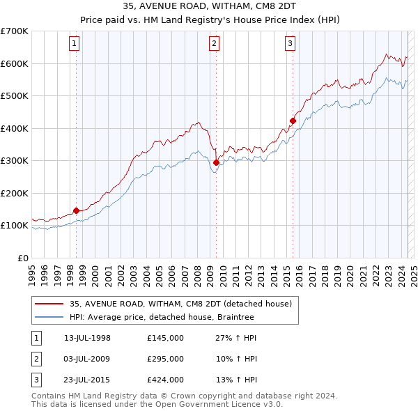 35, AVENUE ROAD, WITHAM, CM8 2DT: Price paid vs HM Land Registry's House Price Index