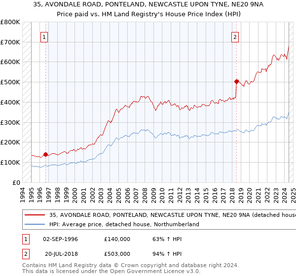 35, AVONDALE ROAD, PONTELAND, NEWCASTLE UPON TYNE, NE20 9NA: Price paid vs HM Land Registry's House Price Index