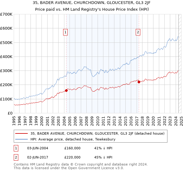 35, BADER AVENUE, CHURCHDOWN, GLOUCESTER, GL3 2JF: Price paid vs HM Land Registry's House Price Index