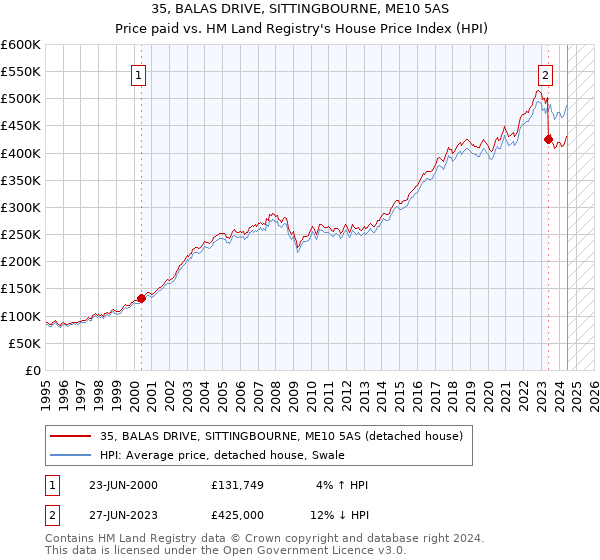 35, BALAS DRIVE, SITTINGBOURNE, ME10 5AS: Price paid vs HM Land Registry's House Price Index