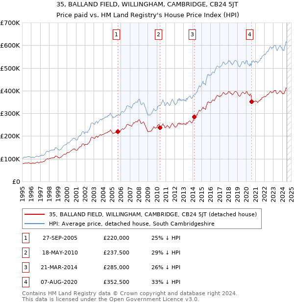 35, BALLAND FIELD, WILLINGHAM, CAMBRIDGE, CB24 5JT: Price paid vs HM Land Registry's House Price Index