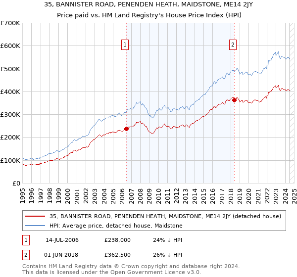 35, BANNISTER ROAD, PENENDEN HEATH, MAIDSTONE, ME14 2JY: Price paid vs HM Land Registry's House Price Index