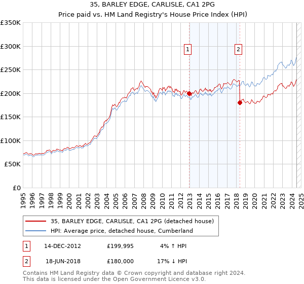 35, BARLEY EDGE, CARLISLE, CA1 2PG: Price paid vs HM Land Registry's House Price Index