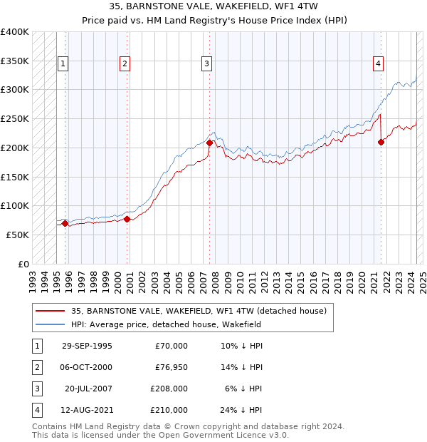 35, BARNSTONE VALE, WAKEFIELD, WF1 4TW: Price paid vs HM Land Registry's House Price Index