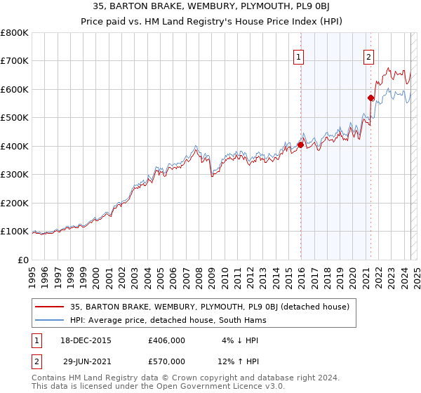 35, BARTON BRAKE, WEMBURY, PLYMOUTH, PL9 0BJ: Price paid vs HM Land Registry's House Price Index