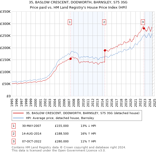 35, BASLOW CRESCENT, DODWORTH, BARNSLEY, S75 3SG: Price paid vs HM Land Registry's House Price Index