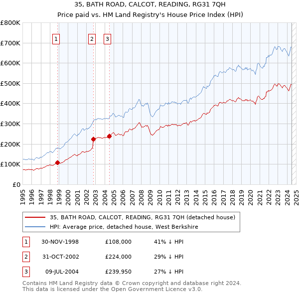 35, BATH ROAD, CALCOT, READING, RG31 7QH: Price paid vs HM Land Registry's House Price Index