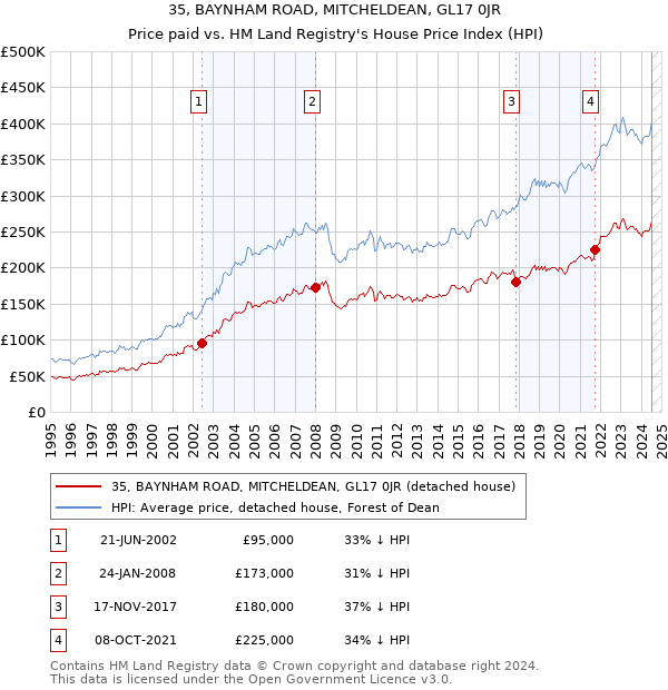 35, BAYNHAM ROAD, MITCHELDEAN, GL17 0JR: Price paid vs HM Land Registry's House Price Index