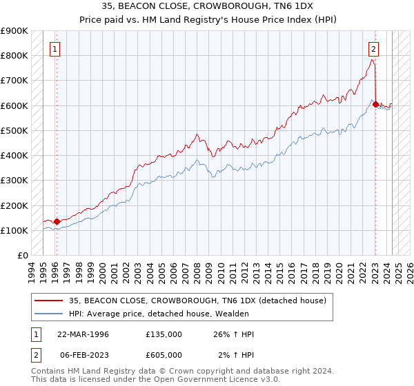 35, BEACON CLOSE, CROWBOROUGH, TN6 1DX: Price paid vs HM Land Registry's House Price Index