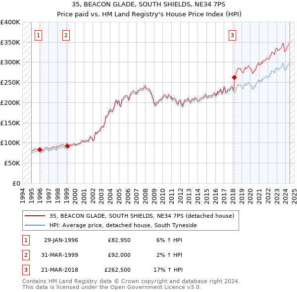 35, BEACON GLADE, SOUTH SHIELDS, NE34 7PS: Price paid vs HM Land Registry's House Price Index