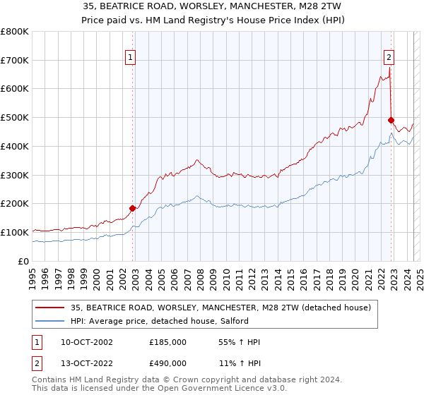 35, BEATRICE ROAD, WORSLEY, MANCHESTER, M28 2TW: Price paid vs HM Land Registry's House Price Index