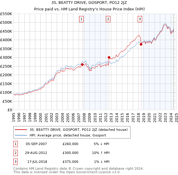 35, BEATTY DRIVE, GOSPORT, PO12 2JZ: Price paid vs HM Land Registry's House Price Index