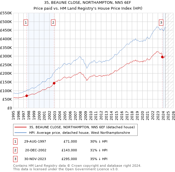 35, BEAUNE CLOSE, NORTHAMPTON, NN5 6EF: Price paid vs HM Land Registry's House Price Index