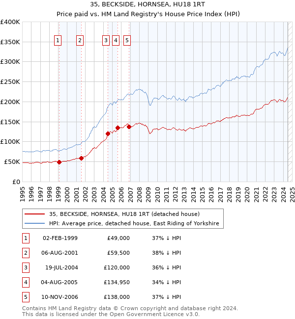 35, BECKSIDE, HORNSEA, HU18 1RT: Price paid vs HM Land Registry's House Price Index