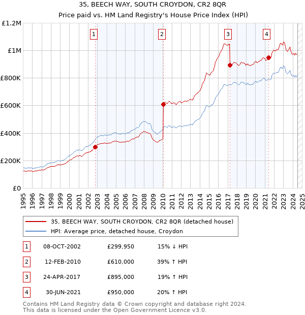 35, BEECH WAY, SOUTH CROYDON, CR2 8QR: Price paid vs HM Land Registry's House Price Index