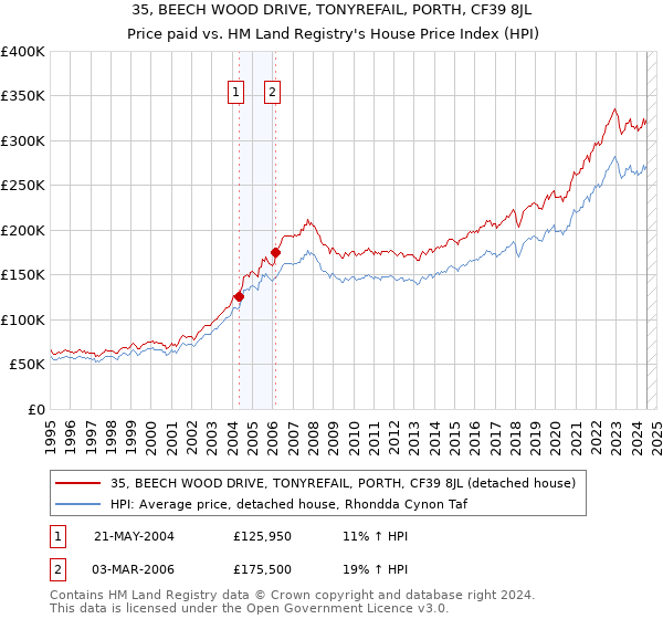 35, BEECH WOOD DRIVE, TONYREFAIL, PORTH, CF39 8JL: Price paid vs HM Land Registry's House Price Index