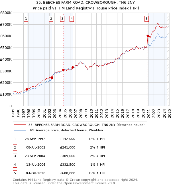 35, BEECHES FARM ROAD, CROWBOROUGH, TN6 2NY: Price paid vs HM Land Registry's House Price Index