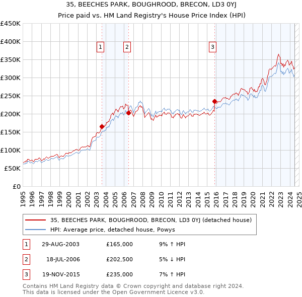 35, BEECHES PARK, BOUGHROOD, BRECON, LD3 0YJ: Price paid vs HM Land Registry's House Price Index