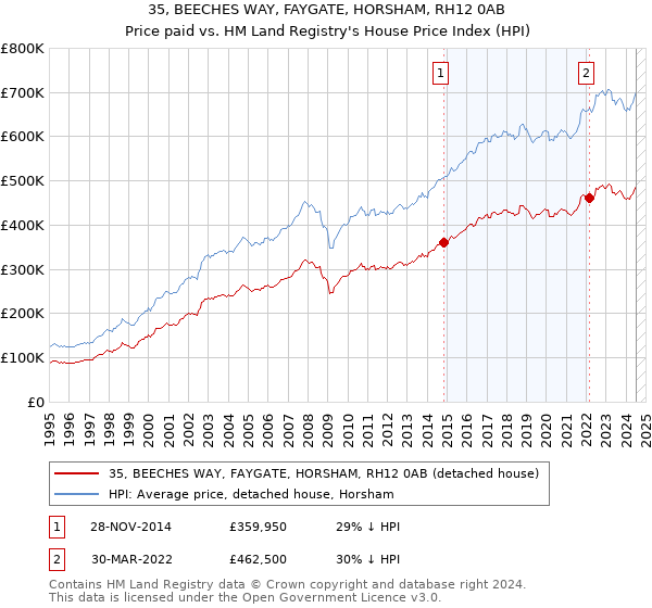 35, BEECHES WAY, FAYGATE, HORSHAM, RH12 0AB: Price paid vs HM Land Registry's House Price Index