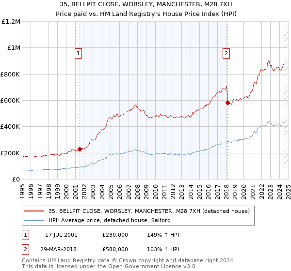 35, BELLPIT CLOSE, WORSLEY, MANCHESTER, M28 7XH: Price paid vs HM Land Registry's House Price Index