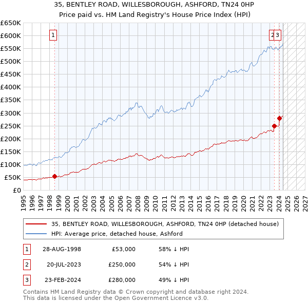 35, BENTLEY ROAD, WILLESBOROUGH, ASHFORD, TN24 0HP: Price paid vs HM Land Registry's House Price Index