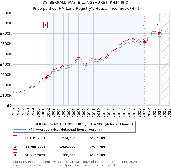 35, BERRALL WAY, BILLINGSHURST, RH14 9PQ: Price paid vs HM Land Registry's House Price Index