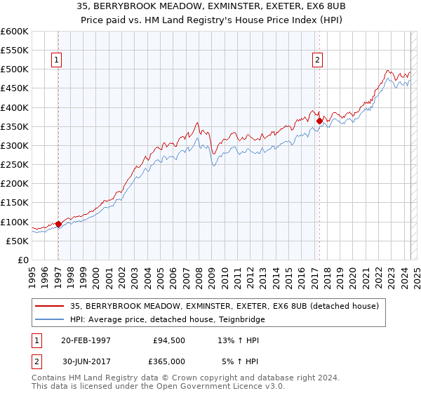 35, BERRYBROOK MEADOW, EXMINSTER, EXETER, EX6 8UB: Price paid vs HM Land Registry's House Price Index