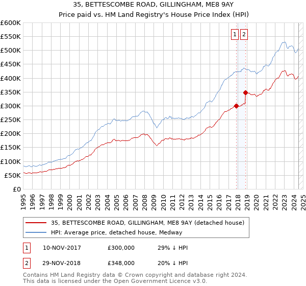 35, BETTESCOMBE ROAD, GILLINGHAM, ME8 9AY: Price paid vs HM Land Registry's House Price Index