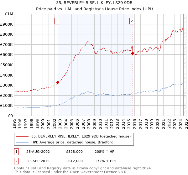 35, BEVERLEY RISE, ILKLEY, LS29 9DB: Price paid vs HM Land Registry's House Price Index