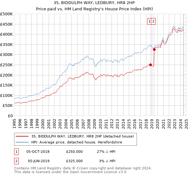 35, BIDDULPH WAY, LEDBURY, HR8 2HP: Price paid vs HM Land Registry's House Price Index