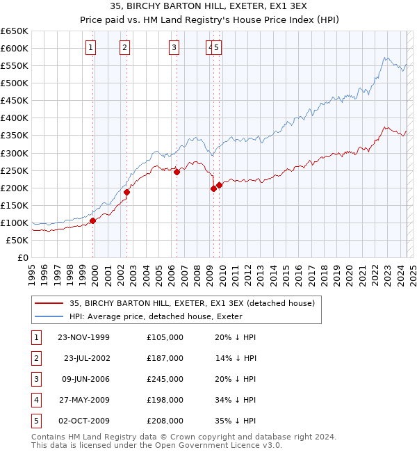 35, BIRCHY BARTON HILL, EXETER, EX1 3EX: Price paid vs HM Land Registry's House Price Index