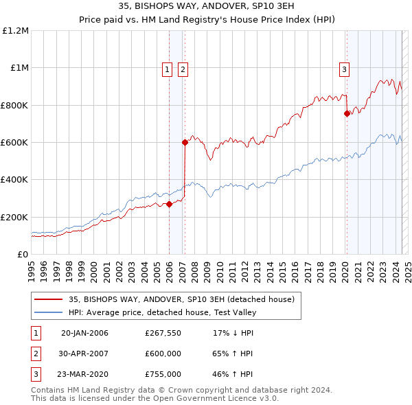 35, BISHOPS WAY, ANDOVER, SP10 3EH: Price paid vs HM Land Registry's House Price Index