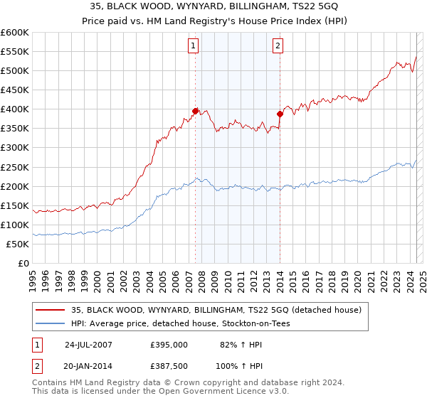 35, BLACK WOOD, WYNYARD, BILLINGHAM, TS22 5GQ: Price paid vs HM Land Registry's House Price Index