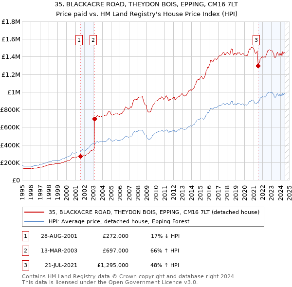 35, BLACKACRE ROAD, THEYDON BOIS, EPPING, CM16 7LT: Price paid vs HM Land Registry's House Price Index