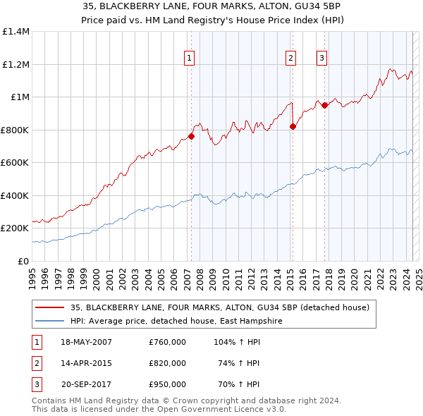 35, BLACKBERRY LANE, FOUR MARKS, ALTON, GU34 5BP: Price paid vs HM Land Registry's House Price Index