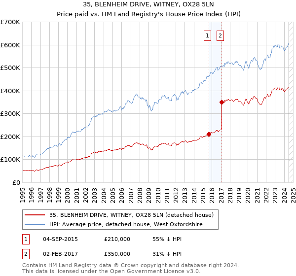 35, BLENHEIM DRIVE, WITNEY, OX28 5LN: Price paid vs HM Land Registry's House Price Index