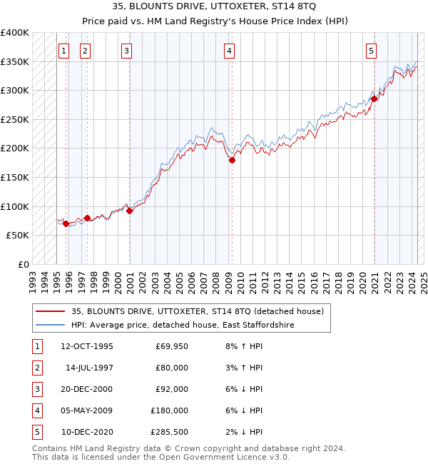 35, BLOUNTS DRIVE, UTTOXETER, ST14 8TQ: Price paid vs HM Land Registry's House Price Index