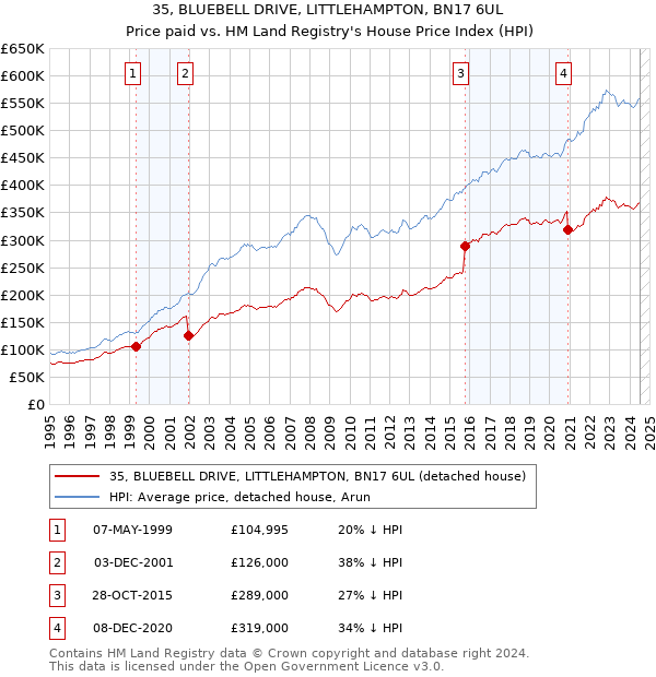 35, BLUEBELL DRIVE, LITTLEHAMPTON, BN17 6UL: Price paid vs HM Land Registry's House Price Index