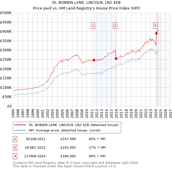 35, BOBBIN LANE, LINCOLN, LN2 4ZB: Price paid vs HM Land Registry's House Price Index