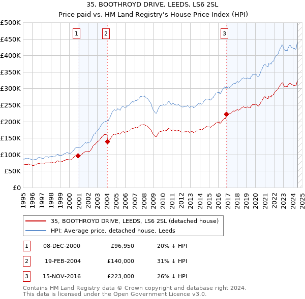 35, BOOTHROYD DRIVE, LEEDS, LS6 2SL: Price paid vs HM Land Registry's House Price Index