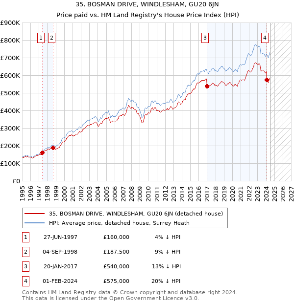 35, BOSMAN DRIVE, WINDLESHAM, GU20 6JN: Price paid vs HM Land Registry's House Price Index